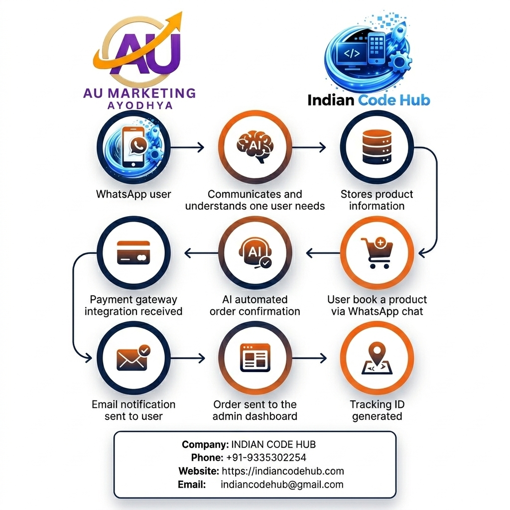 AI-Powered Business Automation!