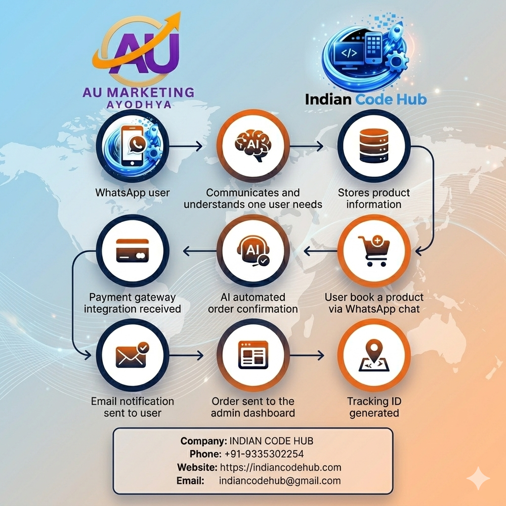 AI-Powered Business Automation!